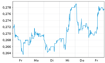 Chart Deoleo S.A. - 1 Woche
