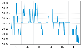 Chart Azkoyen S.A. - 1 Woche