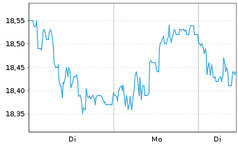 Chart Ebro Foods S.A. - 1 Woche