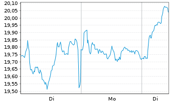 Chart Banco Bilbao Vizcaya Argent. - 1 Woche