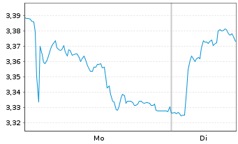 Chart Banco de Sabadell S.A. - 1 Woche