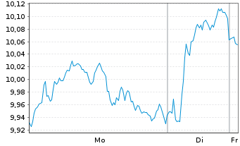 Chart Banco Santander S.A. - 1 Woche