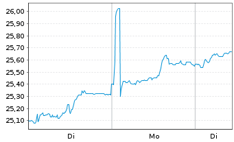Chart Naturgy Energy Group, S.A. - 1 Woche