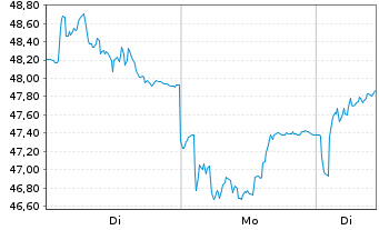 Chart Indra Sistemas S.A. - 1 Woche