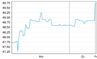 Chart Clinica Baviera S.A.  - 1 Week
