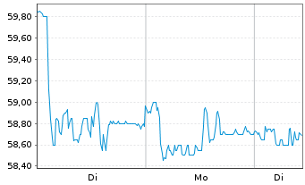 Chart Constr. Aux. Ferroc. SA (CAF) - 1 Woche