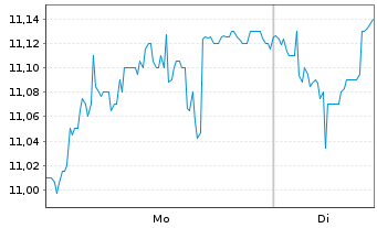 Chart Fomento Construc. Contratas SA - 1 Woche