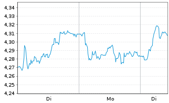 Chart Mapfre S.A. - 1 Woche