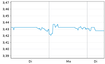 Chart Ercros S.A. - 1 Woche