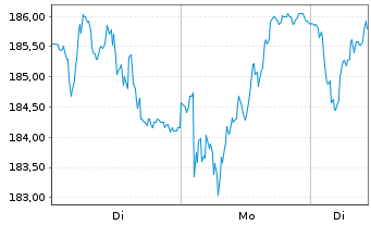 Chart Acciona S.A. - 1 Woche