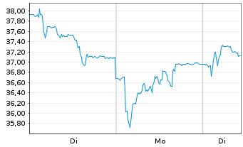 Chart Distribuidora Intl de Alim.SA - 1 Woche