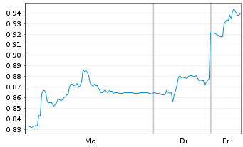 Chart Nueva Expresion Textil S.A. - 1 Woche