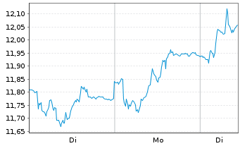 Chart EDP Renov&aacute;veis S.A. - 1 Woche