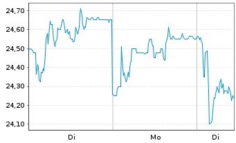 Chart Elecnor S.A. - 1 Woche