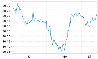 Chart Endesa S.A. - 1 Woche
