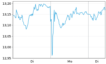 Chart Enagas S.A. - 1 Woche