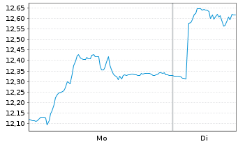 Chart Acerinox SA (CE Fab.Acero In.) - 1 Woche
