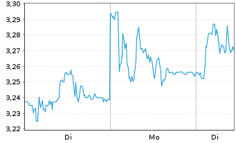 Chart Tubacex S.A. - 1 Woche
