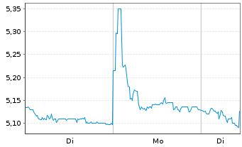 Chart Faes Farma S.A. - 1 Woche
