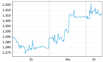 Chart Audax Renovables S.A. - 1 Woche