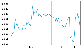 Chart Fluidra S.A. - 1 Woche