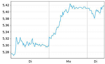 Chart Colonial SFL SOCIMI S.A. - 1 Woche