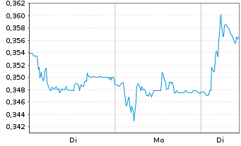 Chart Obrasc&oacute;n Huarte Lain S.A. - 1 Woche