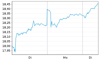 Chart Iberdrola S.A. - 1 Woche
