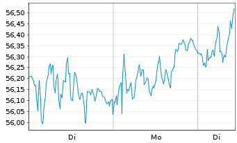 Chart Industria de Dise&ntilde;o Textil SA - 1 Woche