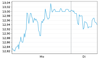 Chart Almirall S.A. - 1 Woche
