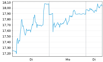 Chart Solaria Energia Y Medio Ambi. - 1 Woche