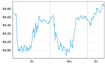 Chart ACS, Act.de Constr.y Serv. SA - 1 Week