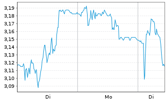 Chart Oryzon Genomics S.A. - 1 Woche