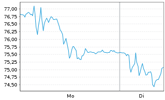Chart Pharma Mar S.A. - 1 Woche
