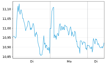 Chart Grifols S.A. Acciones Port. Class A EO -,25 - 1 Woche