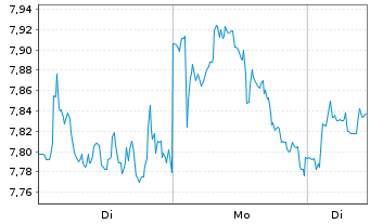 Chart Grifols S.A.Acc. Pref. al Port. B EO -,05 - 1 Woche