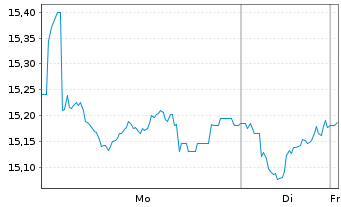 Chart Red Electrica Corporacion S.A. - 1 Woche