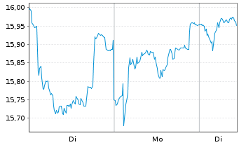 Chart Repsol S.A. - 1 Woche