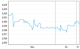 Chart Prosegur - C&iacute;a de Seguridad SA - 1 Week