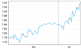 Chart Meli&aacute; Hotels International - 1 Woche