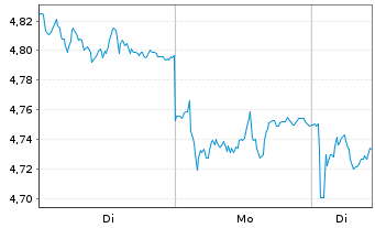 Chart Internat. Cons. Airl. Group SA - 1 Woche