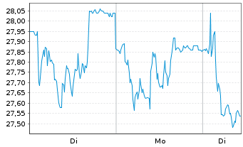 Chart Tecnicas Reunidas & West.S.A. - 1 Woche
