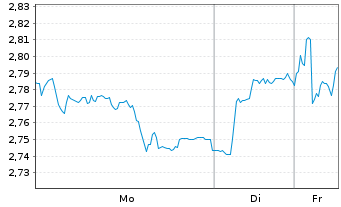 Chart Unicaja Banco S.A. - 1 Woche