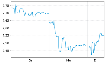 Chart Grupo Empresarial San Jose S.A - 1 Woche