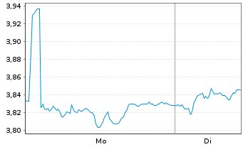 Chart Sacyr S.A. - 1 Woche