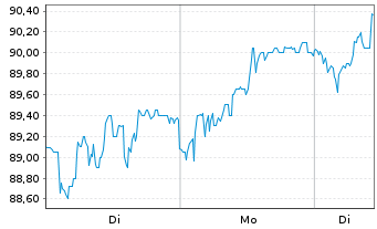 Chart Vidrala S.A. - 1 Woche