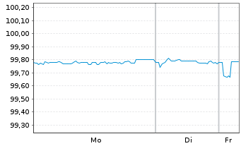 Chart Adif - Alta Velocidad EO-Med.Term Notes 2018(26) - 1 Woche