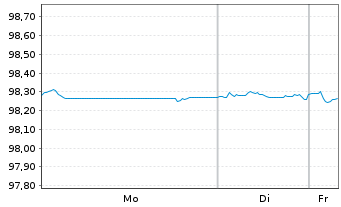 Chart Adif - Alta Velocidad EO-Med.Term Notes 2019(27) - 1 Woche