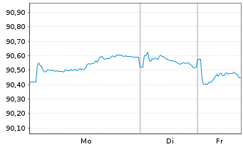 Chart Adif - Alta Velocidad EO-Med.Term Notes 2020(30) - 1 Woche