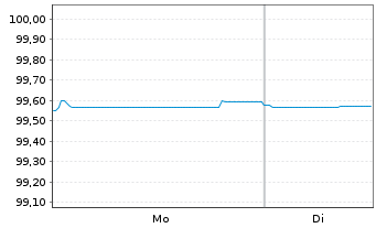 Chart Ferrovial Emisiones S.A. EO-Notes 2020(20/26) - 1 Week